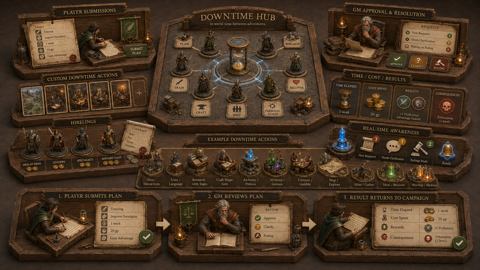Gold & XP downtime manager for player actions and Game Master approvals